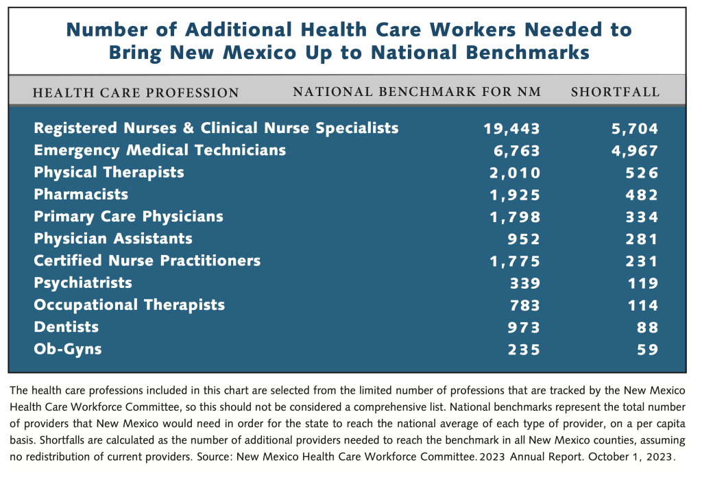 Healthcare Professionals Shortage: Report Calls for Urgent Action in NM